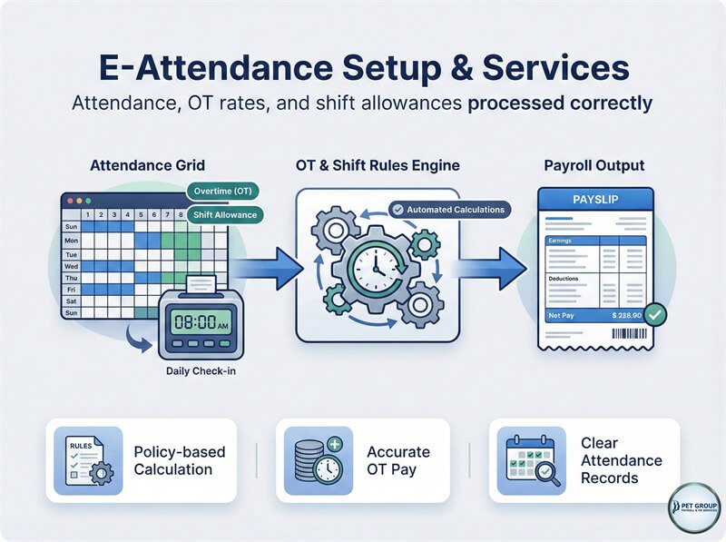 E-Attendance Setup & Services by PET Payroll Outsourcing Malaysia